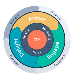 Marketing flywheel replaces funnel